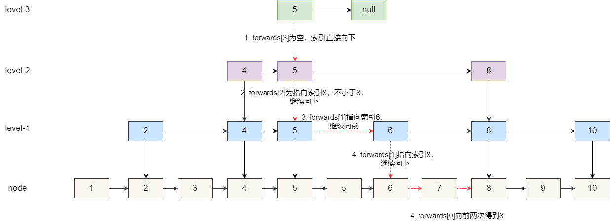 跳表