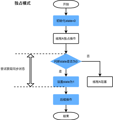 独占模式