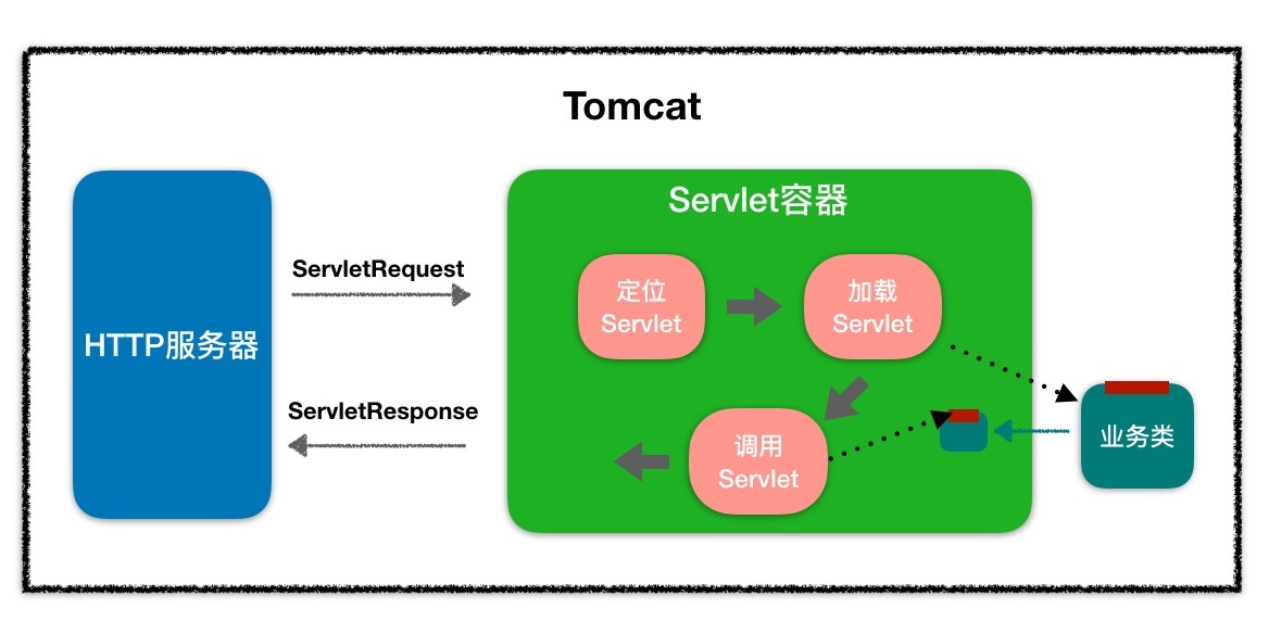 HTTP服务器和Servlet容器的协作