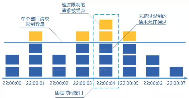 固定窗口计数器