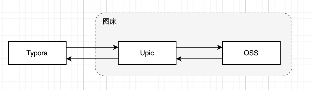 使用Upic软件和阿里云OSS服务为typora搭建图床