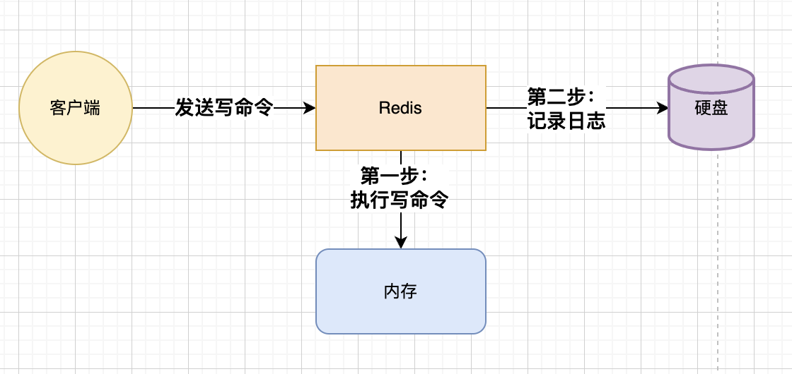 AOF日志写入