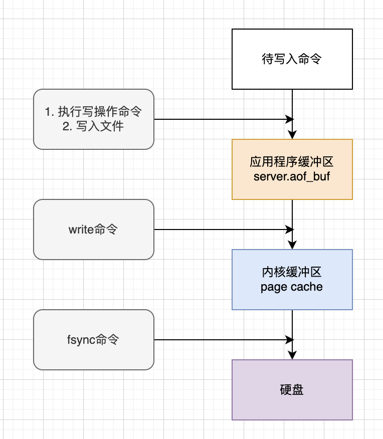 Redis写入AOP日志的过程