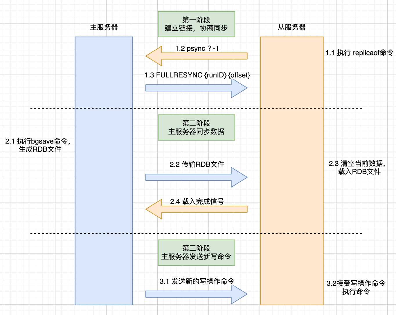 第一次同步流程