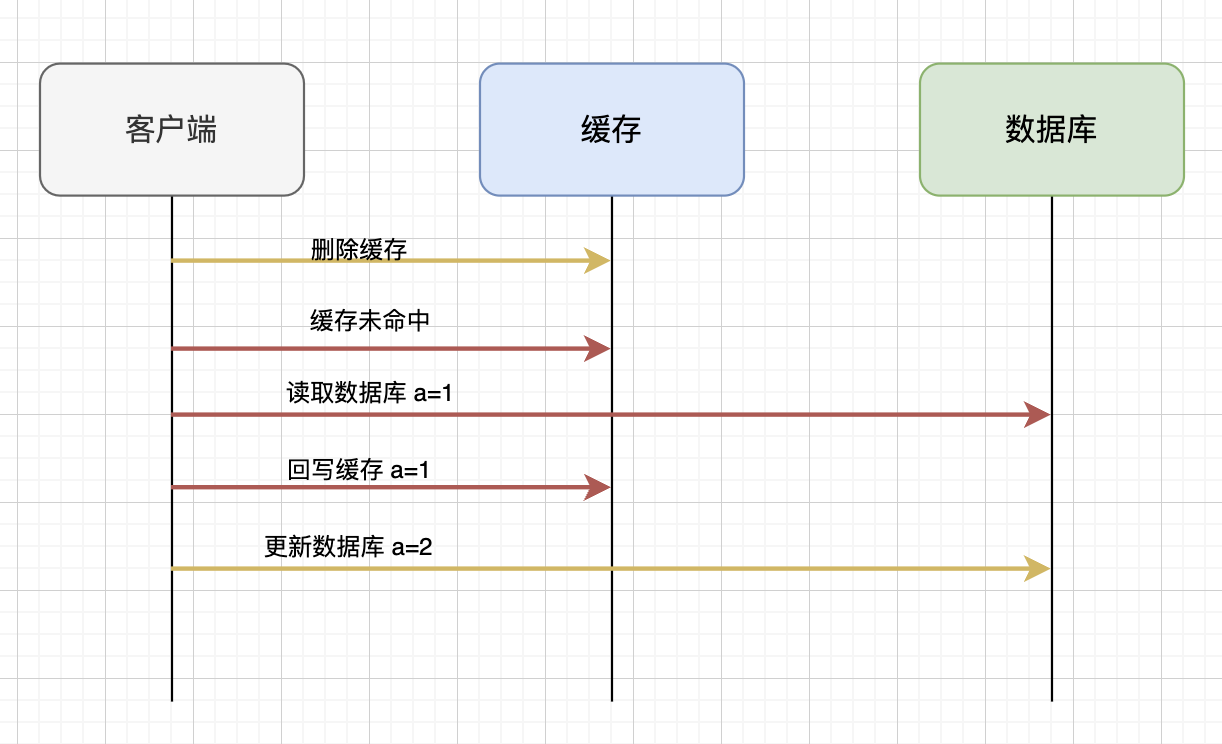 先删除缓存可能带来的问题