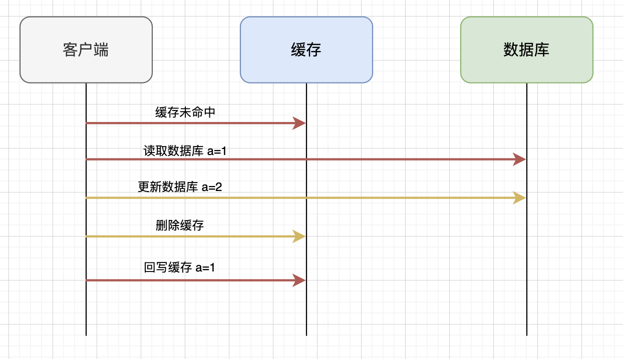 先更新数据库再删除缓存