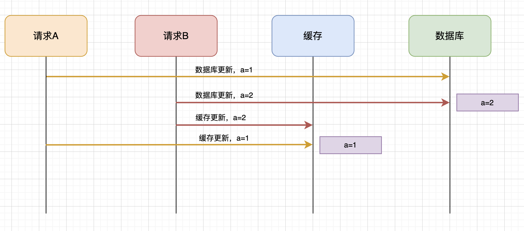 先更新数据库