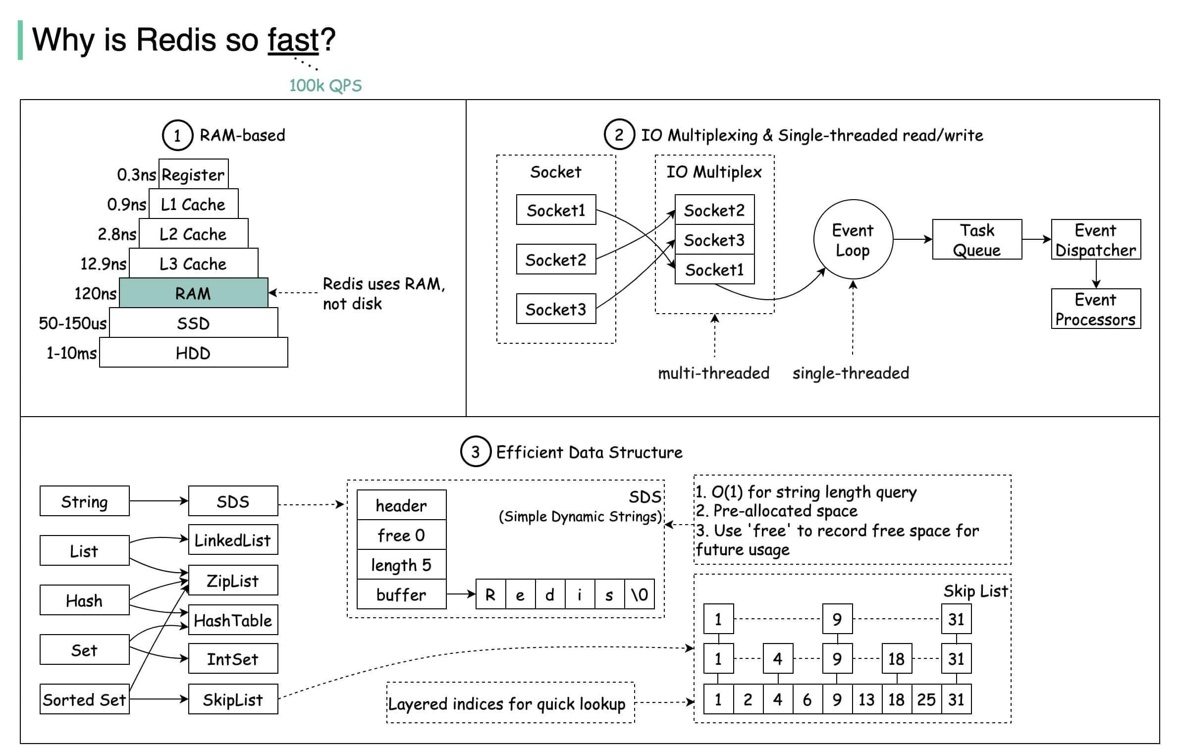 why-redis-so-fast